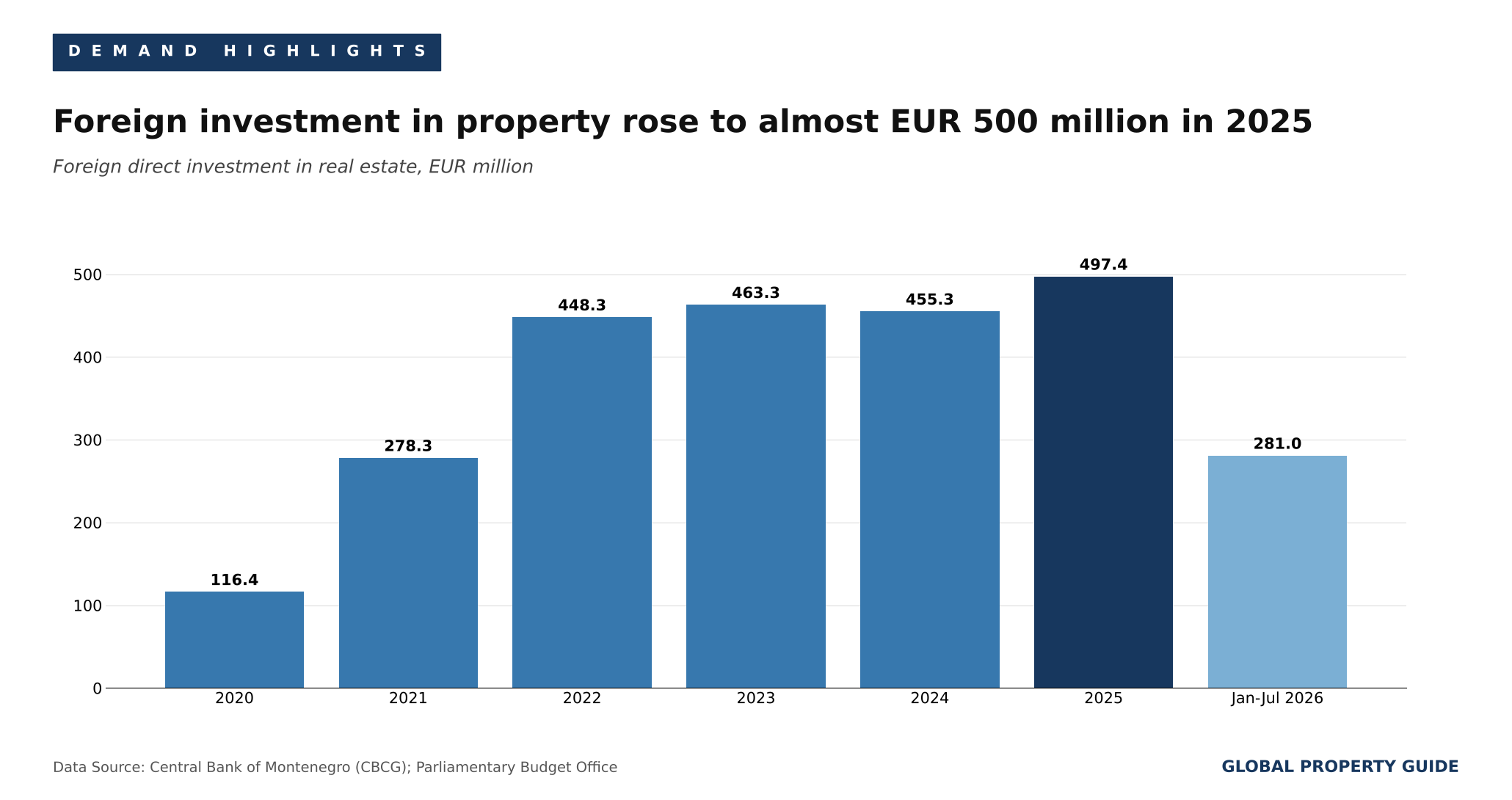 Montenegro foreign property investment graph Montenegro foreign property investment graph