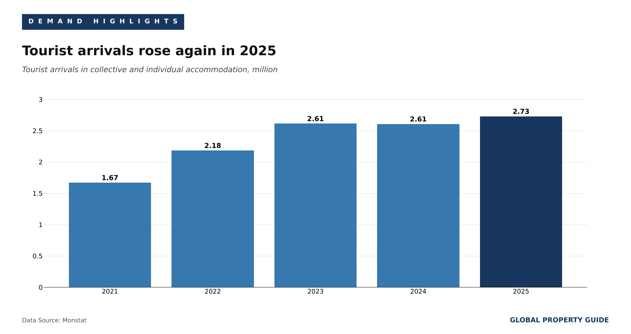 Montenegro tourist arrivals graph Montenegro tourist arrivals graph