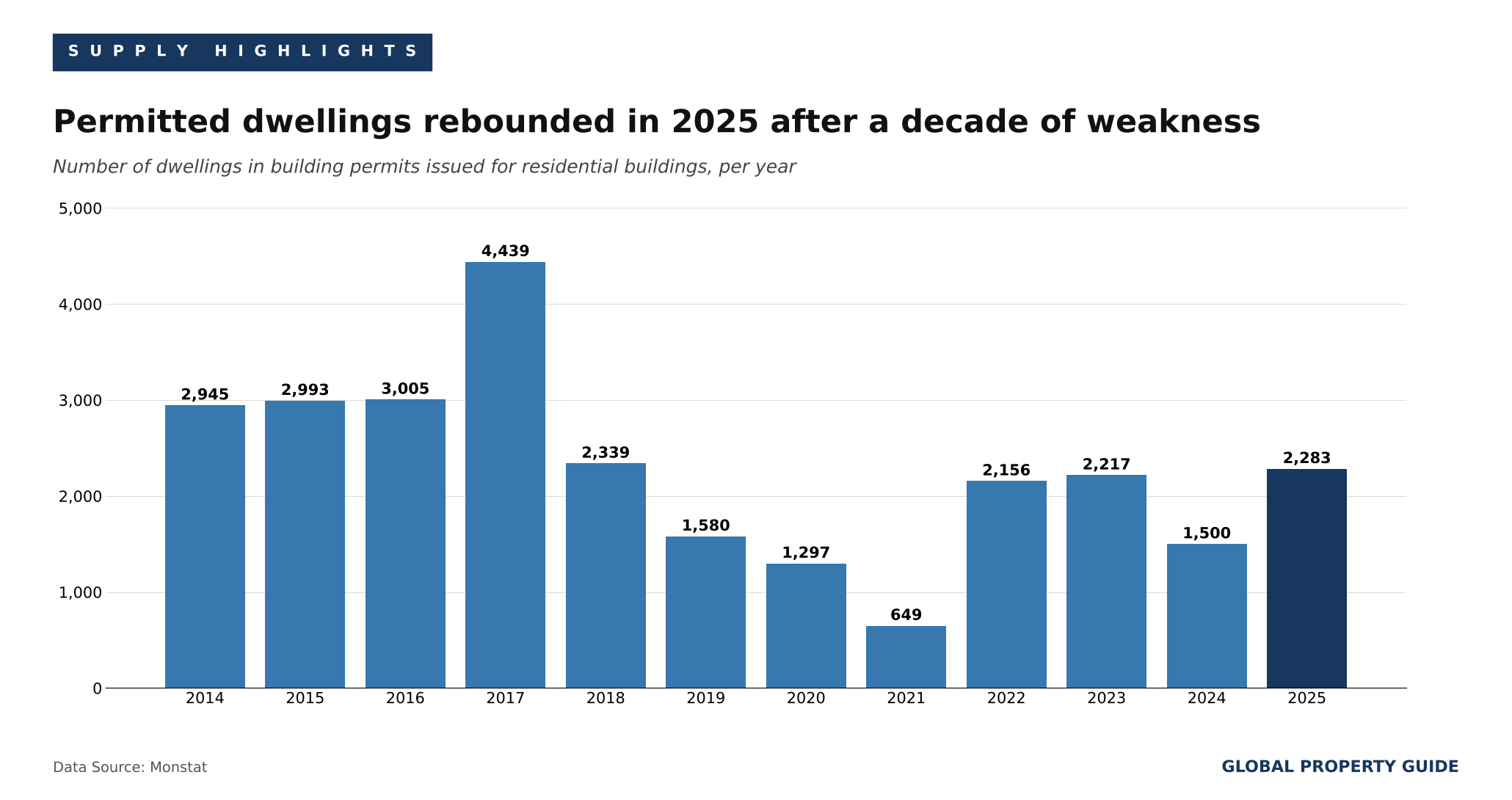 Montenegro dwelling permits annual graph Montenegro dwelling permits annual graph