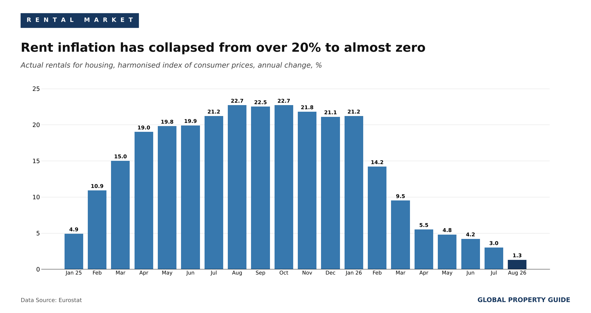 Montenegro rent inflation graph Montenegro rent inflation graph
