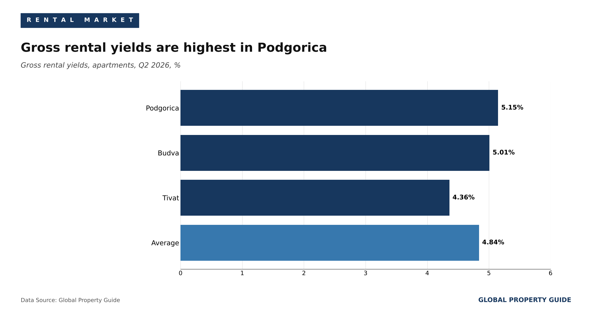 Montenegro rental yields graph Montenegro rental yields graph