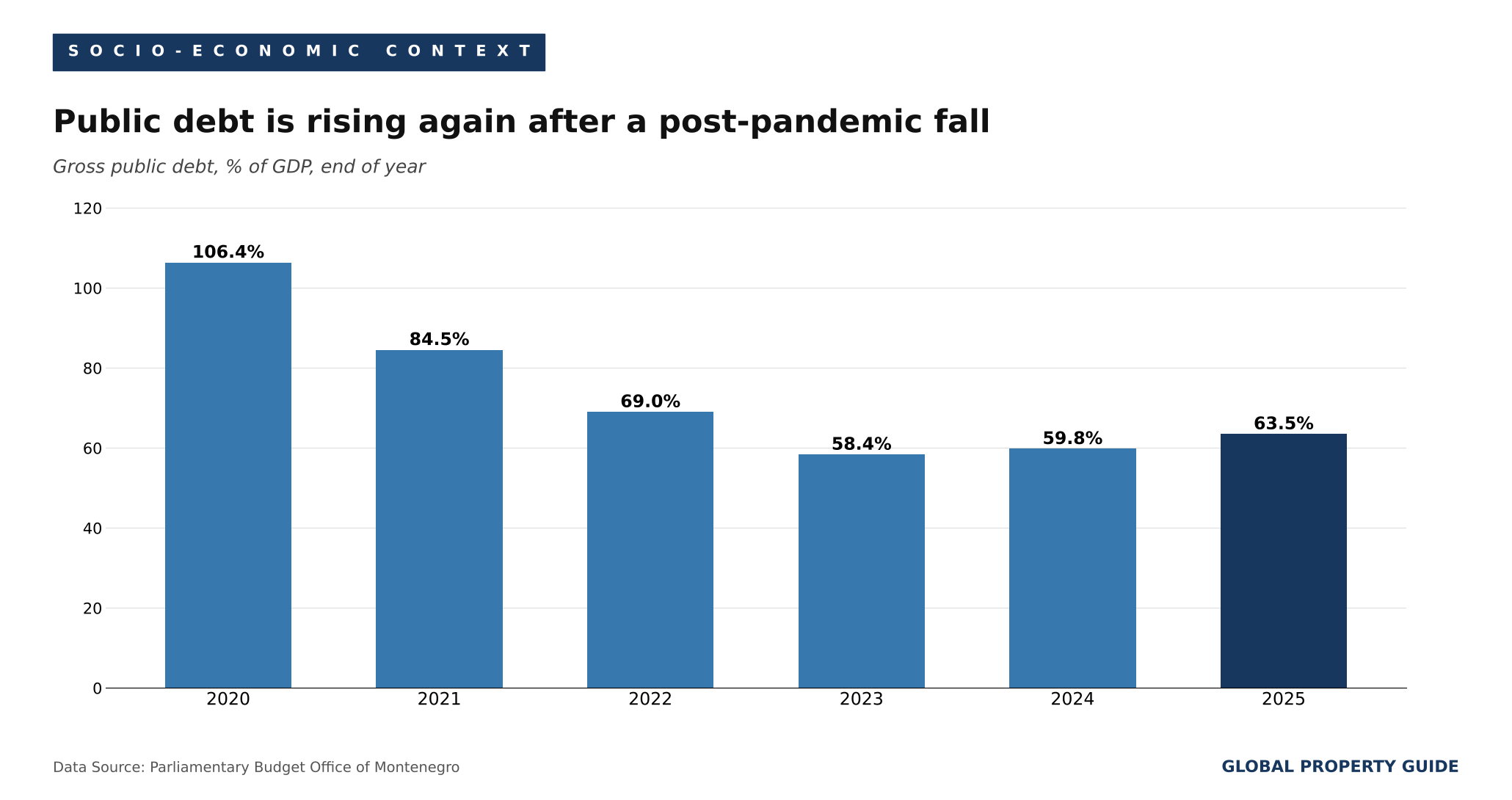 Montenegro public debt graph Montenegro public debt graph