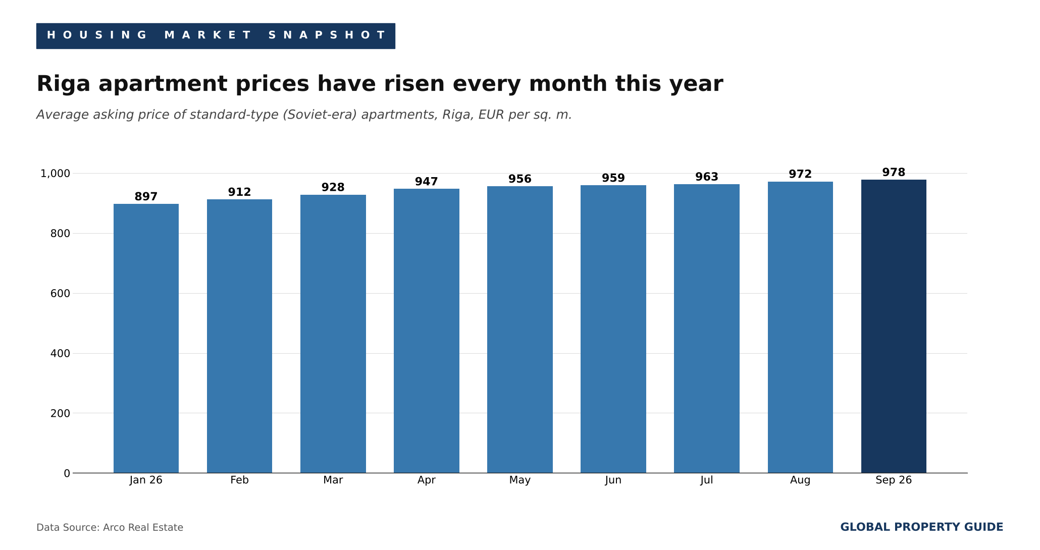 Latvia Riga apartment prices graph Latvia Riga apartment prices graph