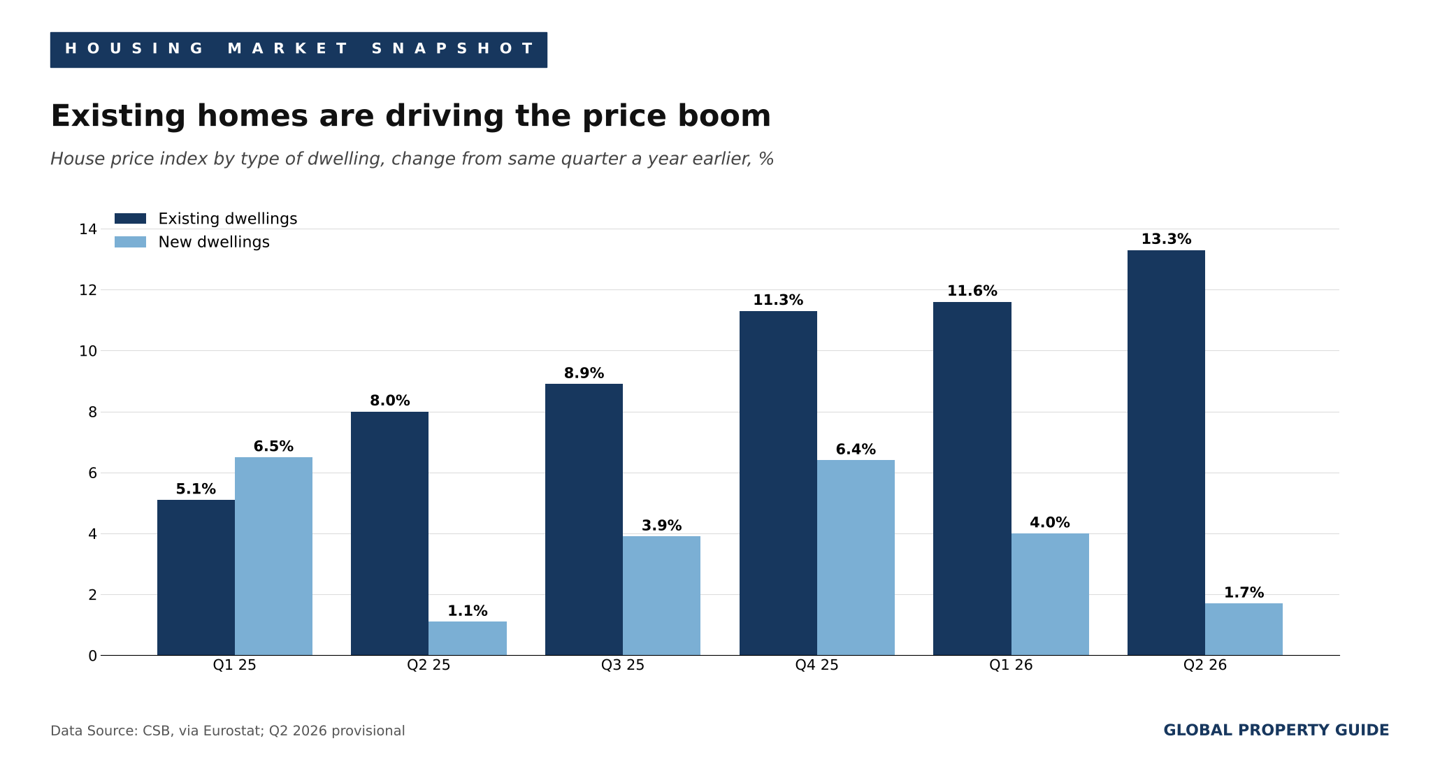 Latvia new vs existing prices graph Latvia new vs existing prices graph