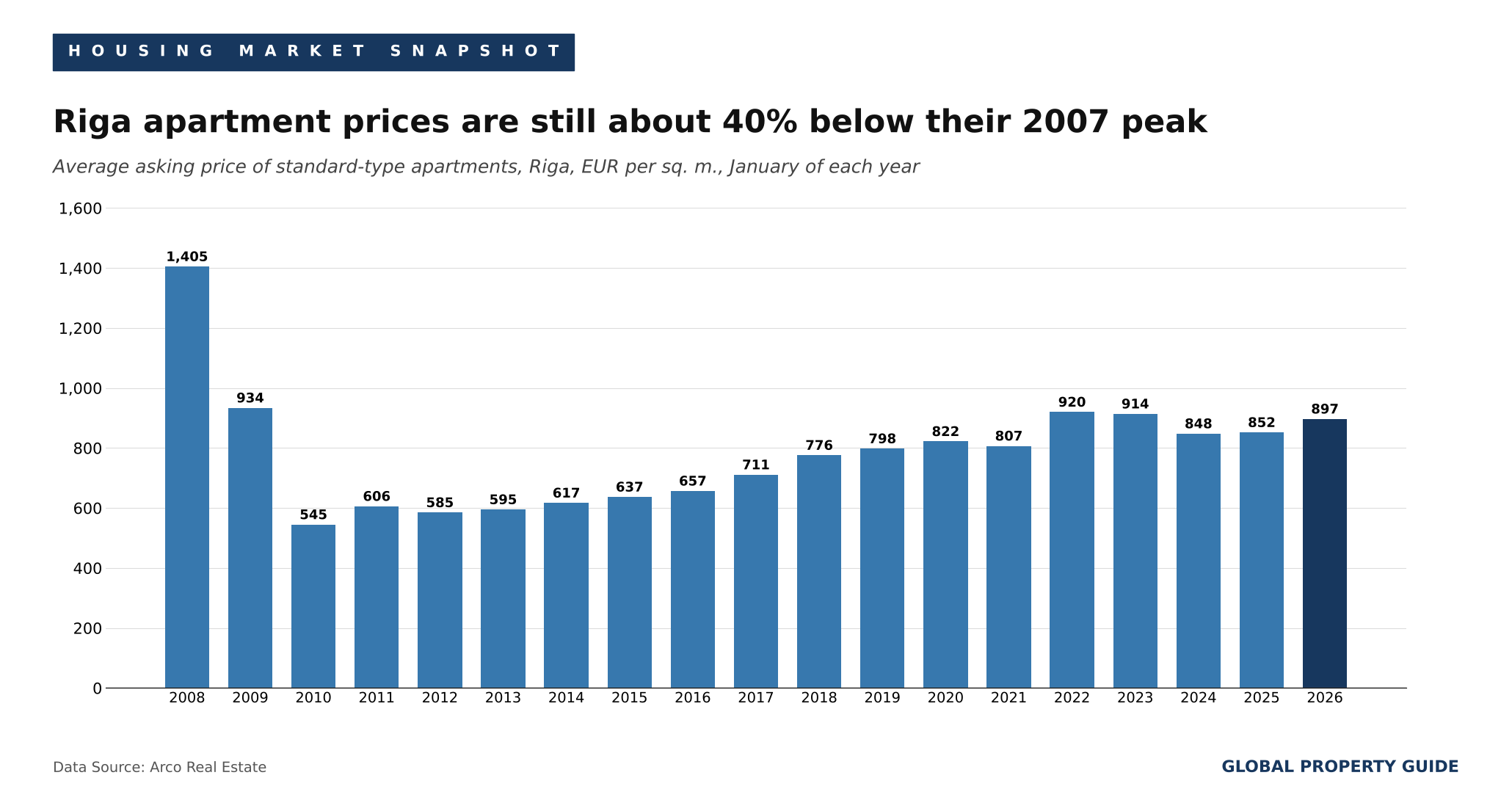 Latvia Riga prices long run graph Latvia Riga prices long run graph