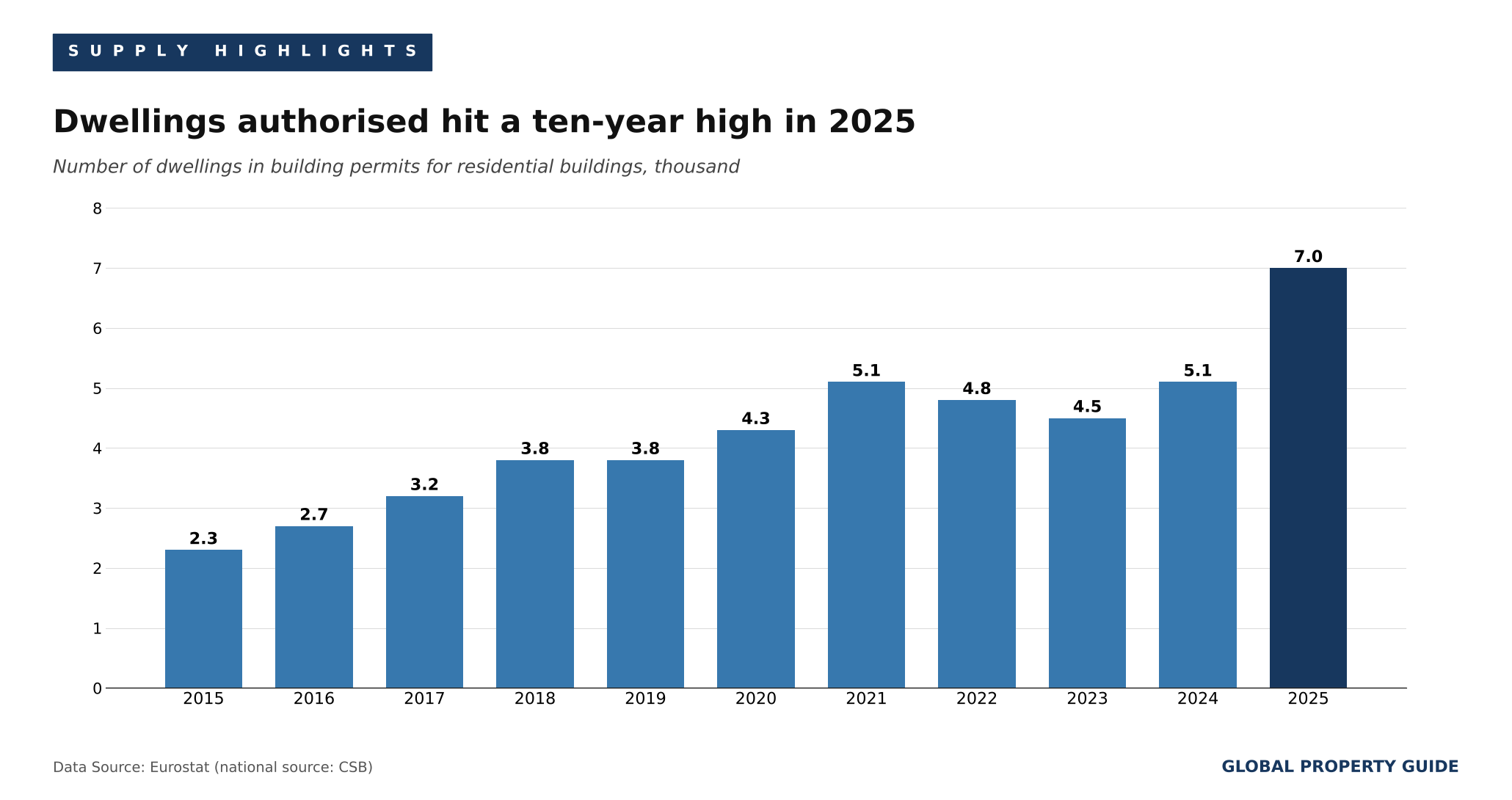Latvia dwelling permits annual graph Latvia dwelling permits annual graph