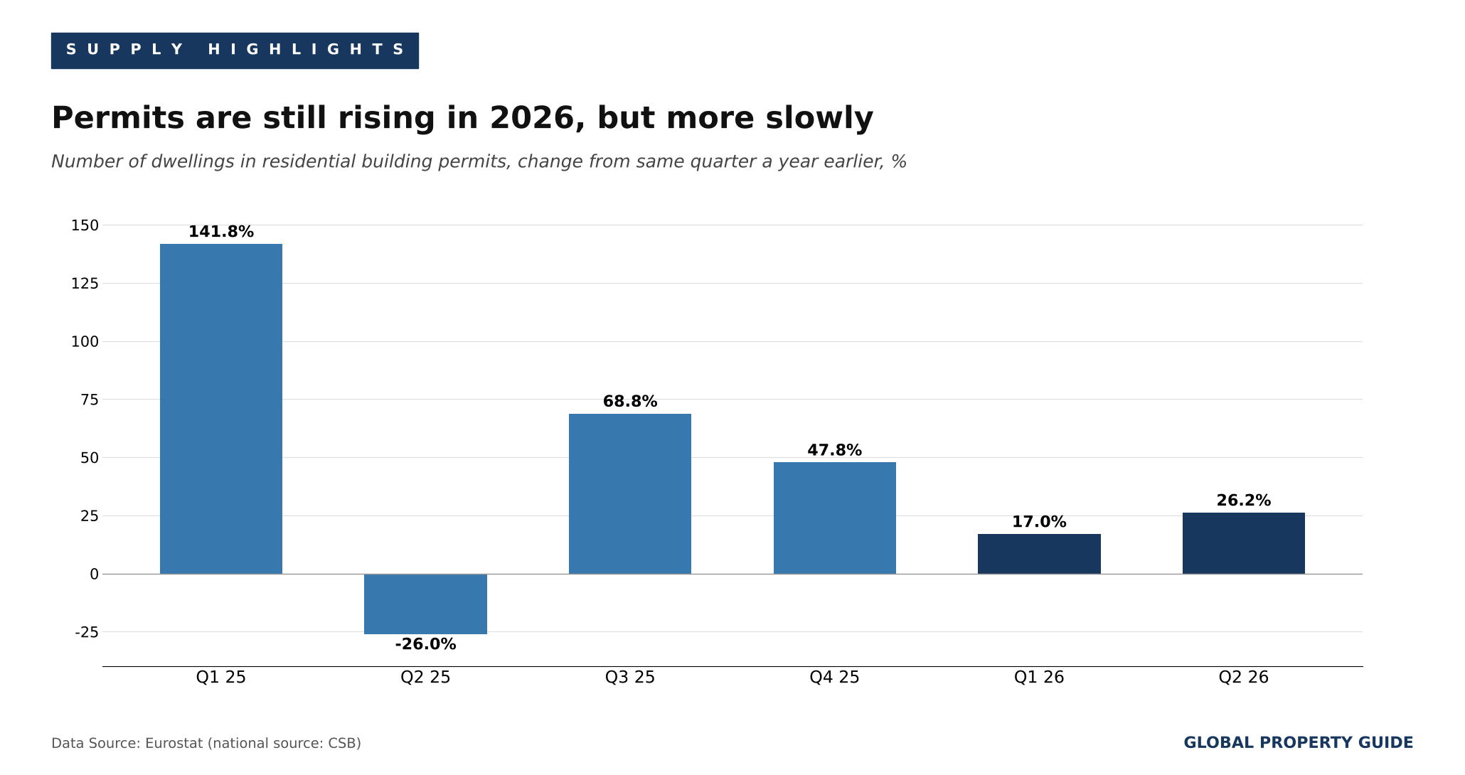 Latvia dwelling permits quarterly graph Latvia dwelling permits quarterly graph