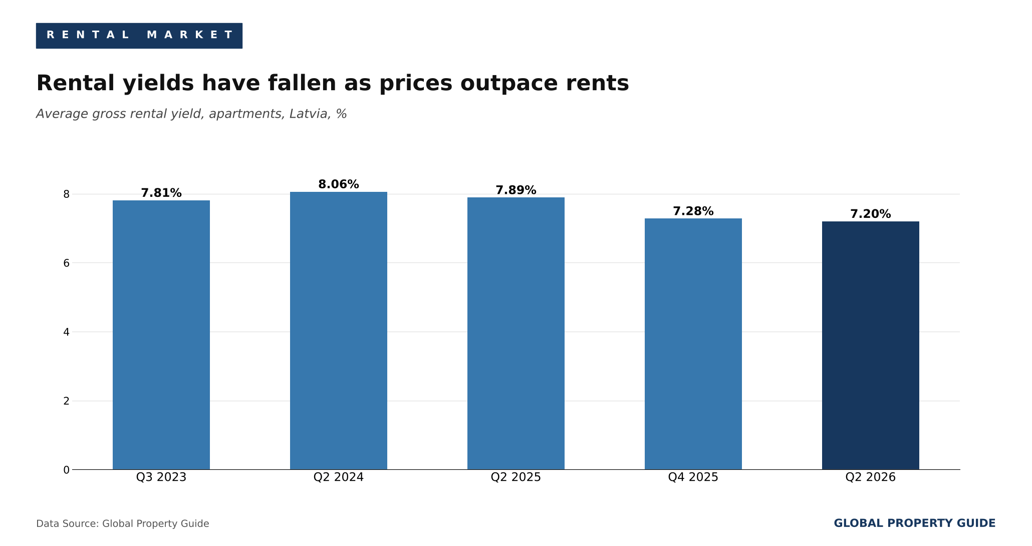 Latvia rental yields graph Latvia rental yields graph
