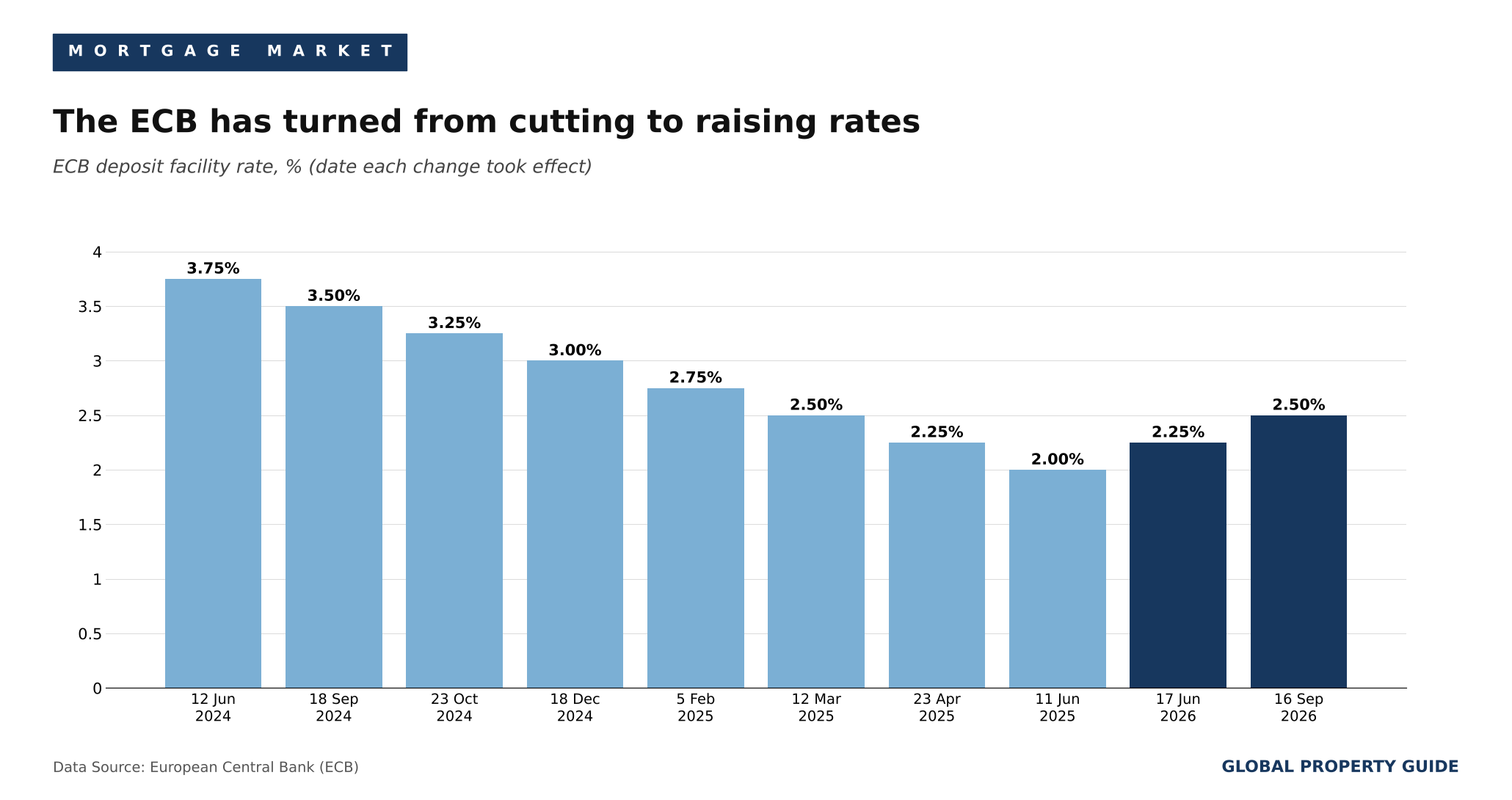 Latvia ECB deposit rate graph Latvia ECB deposit rate graph
