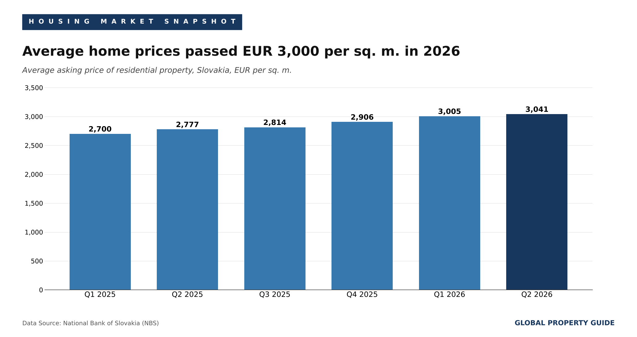 Slovakia average house prices graph