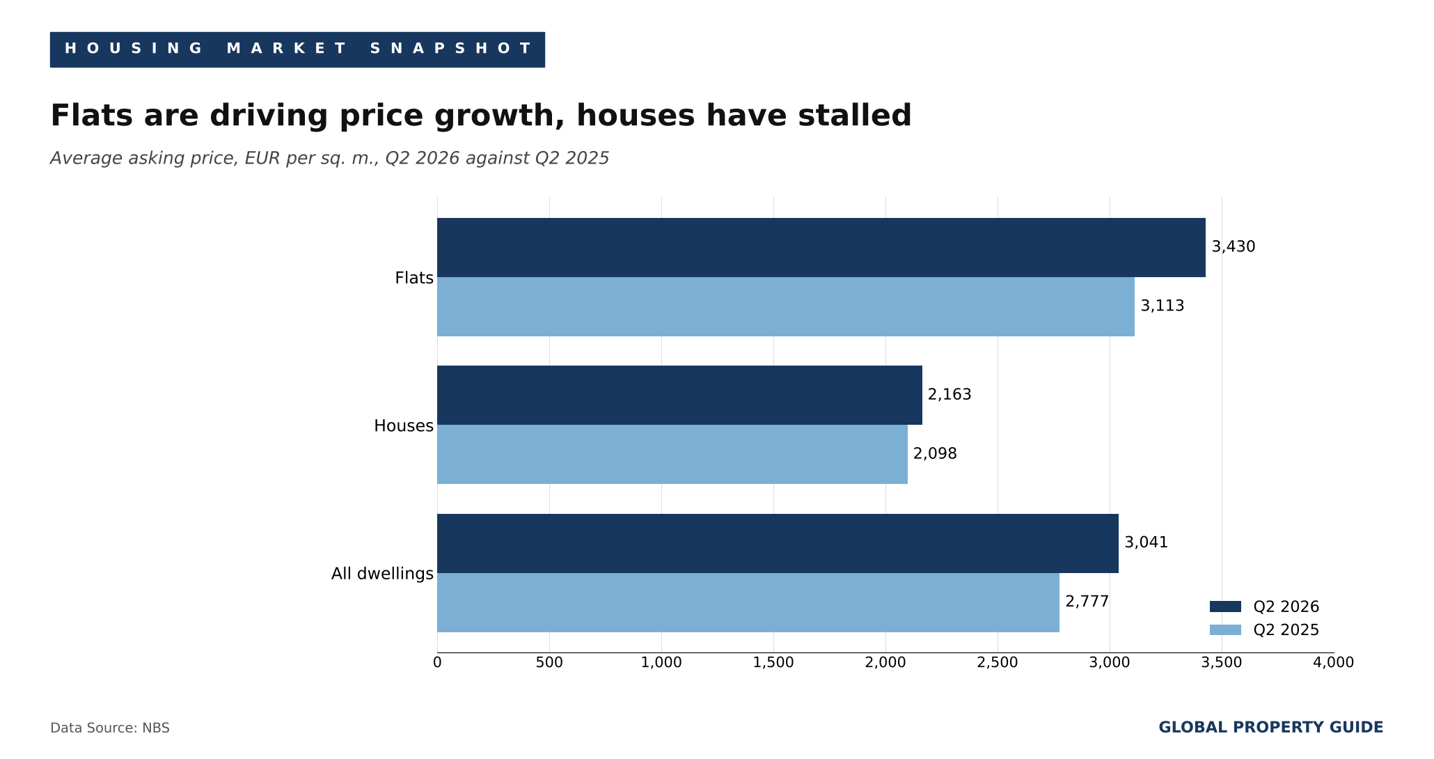Slovakia flats vs houses graph