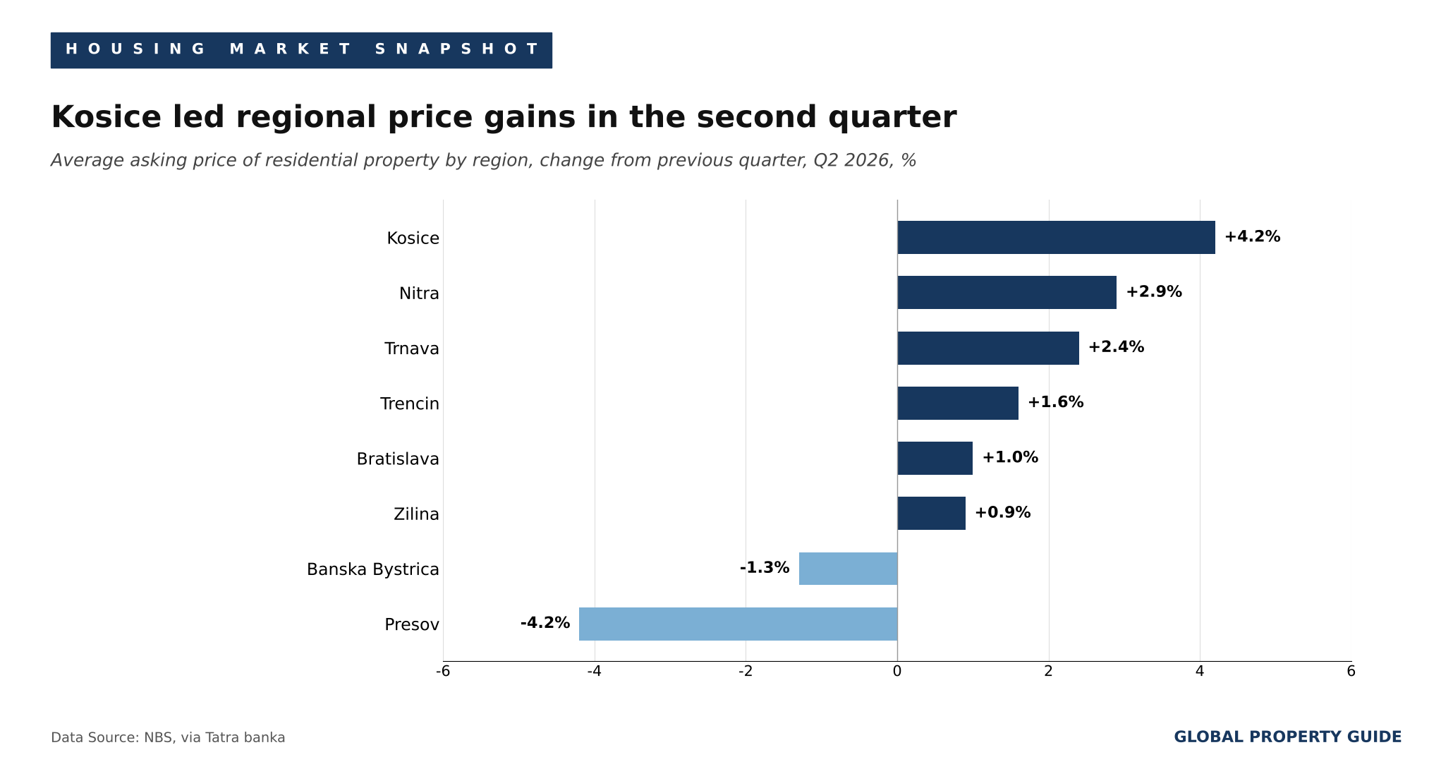 Slovakia regional prices graph