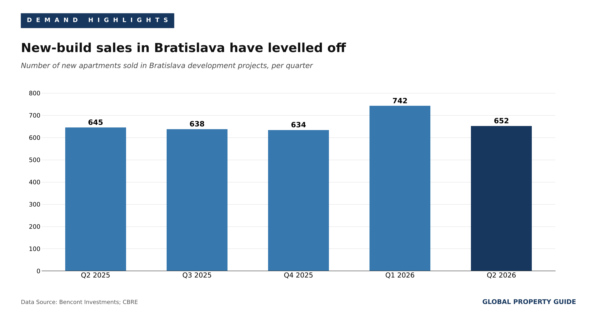 Slovakia Bratislava new build sales graph