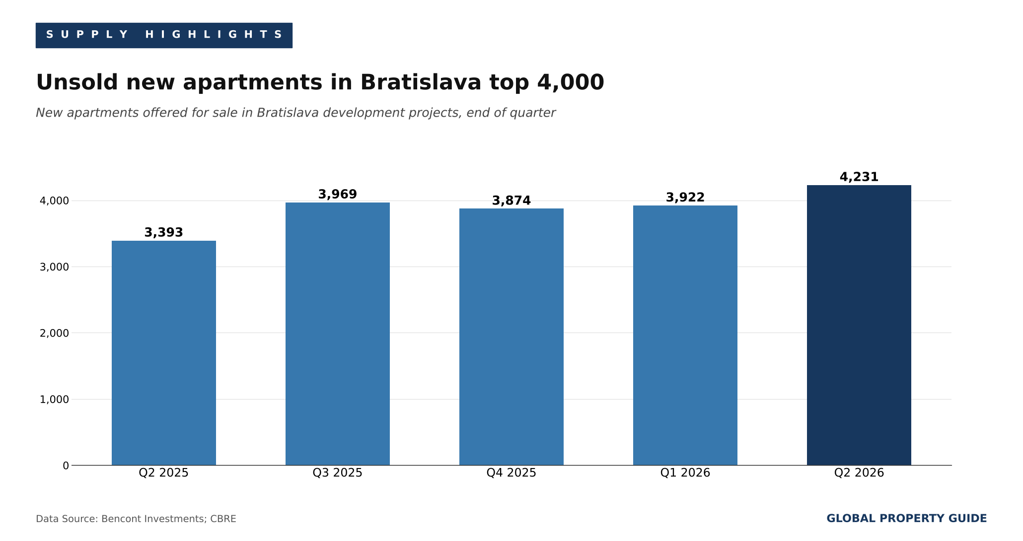 Slovakia Bratislava new build supply graph