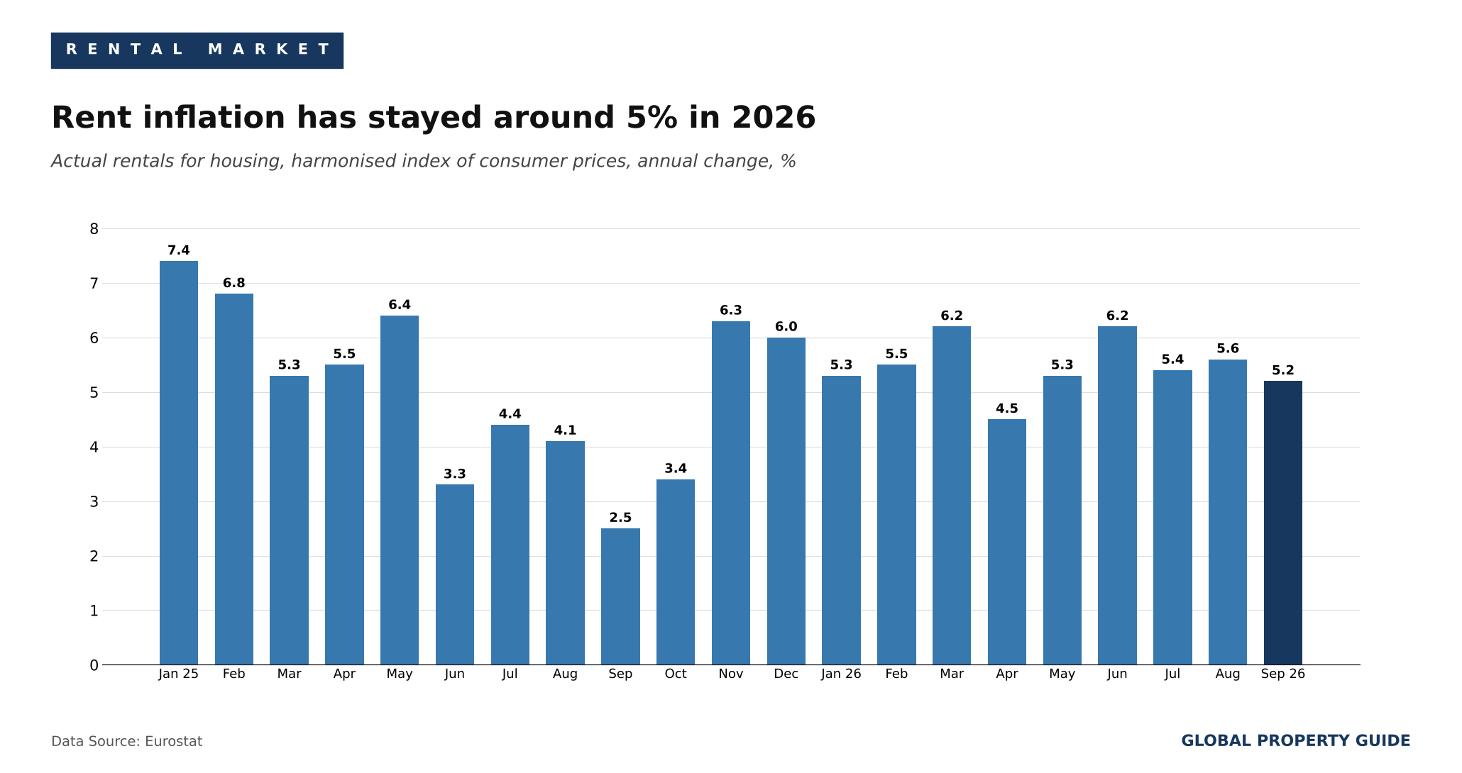 Slovakia rent inflation graph