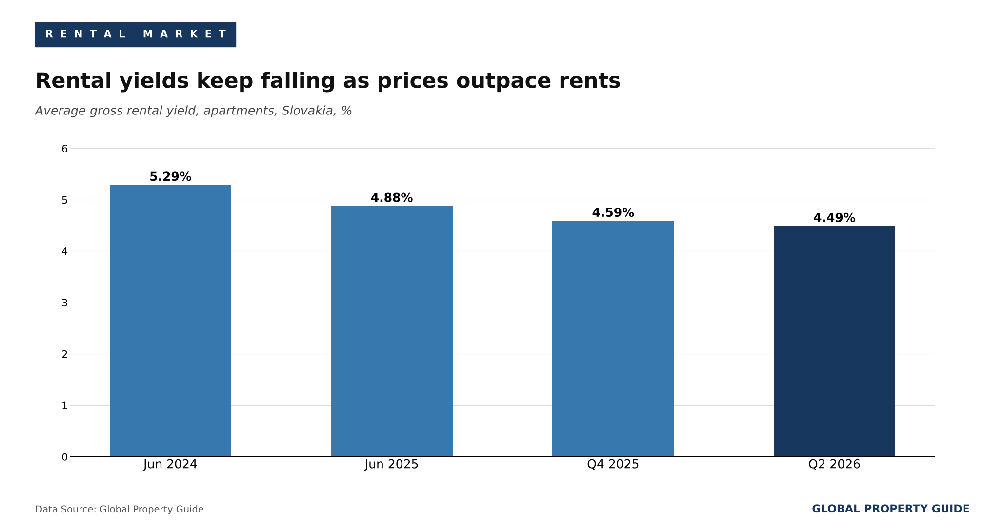 Slovakia rental yields graph