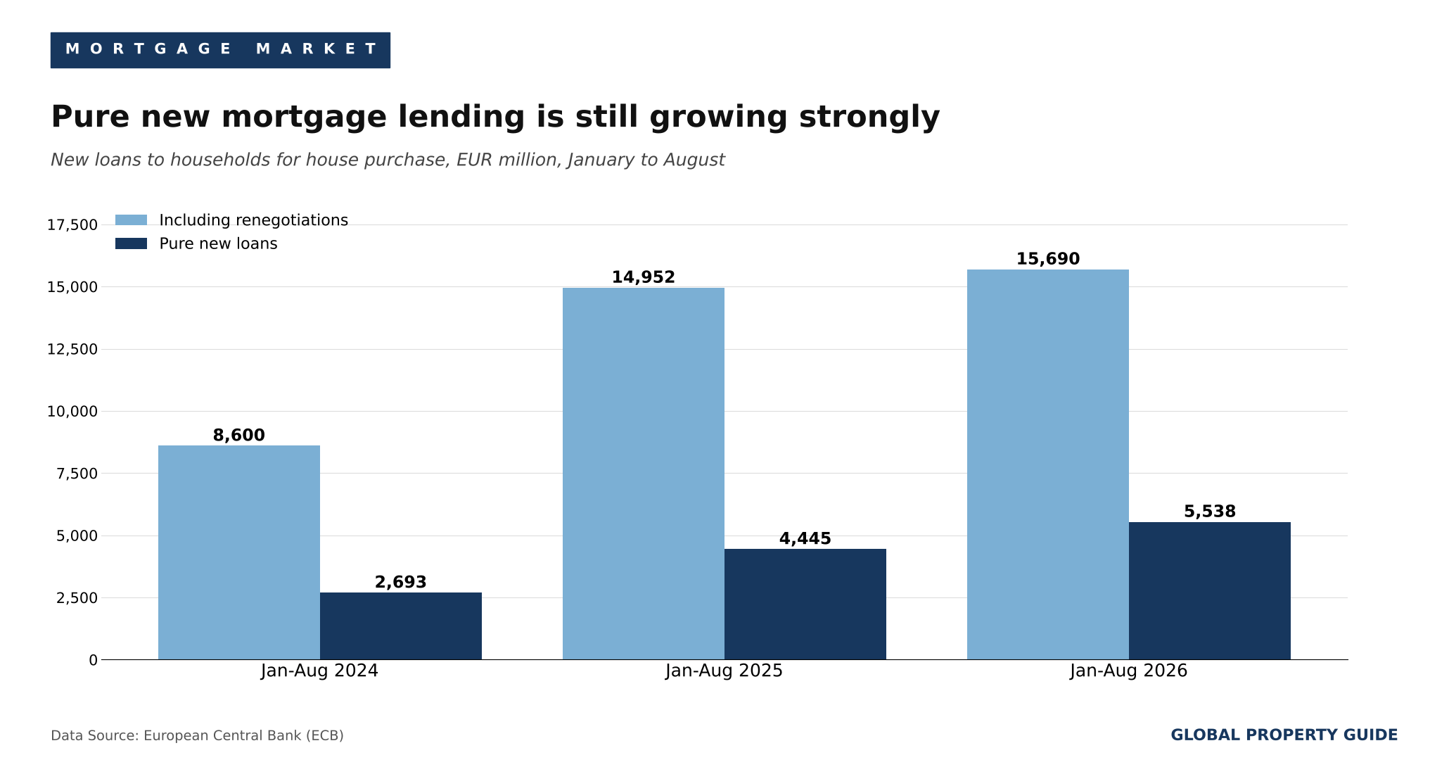 Slovakia new mortgage lending graph