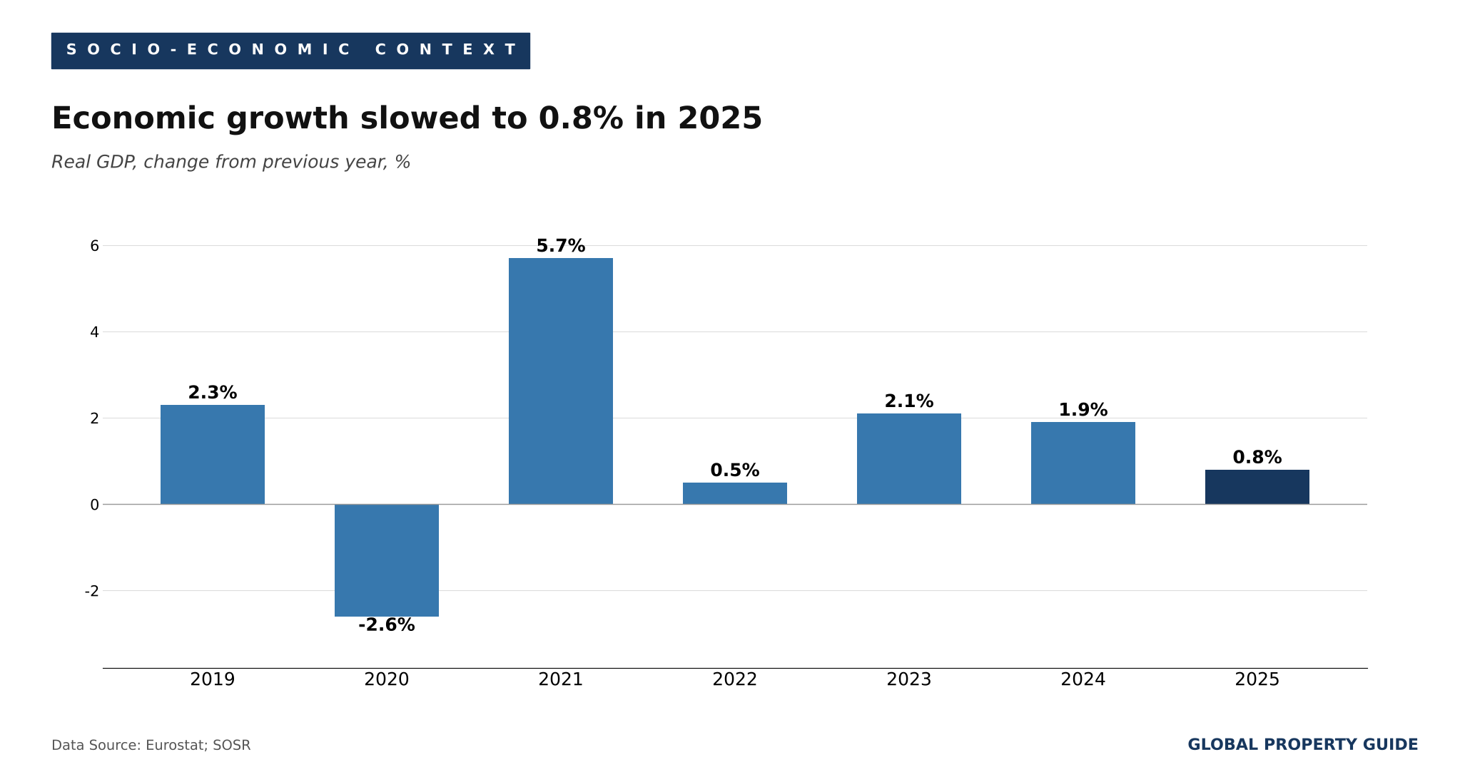 Slovakia GDP growth graph