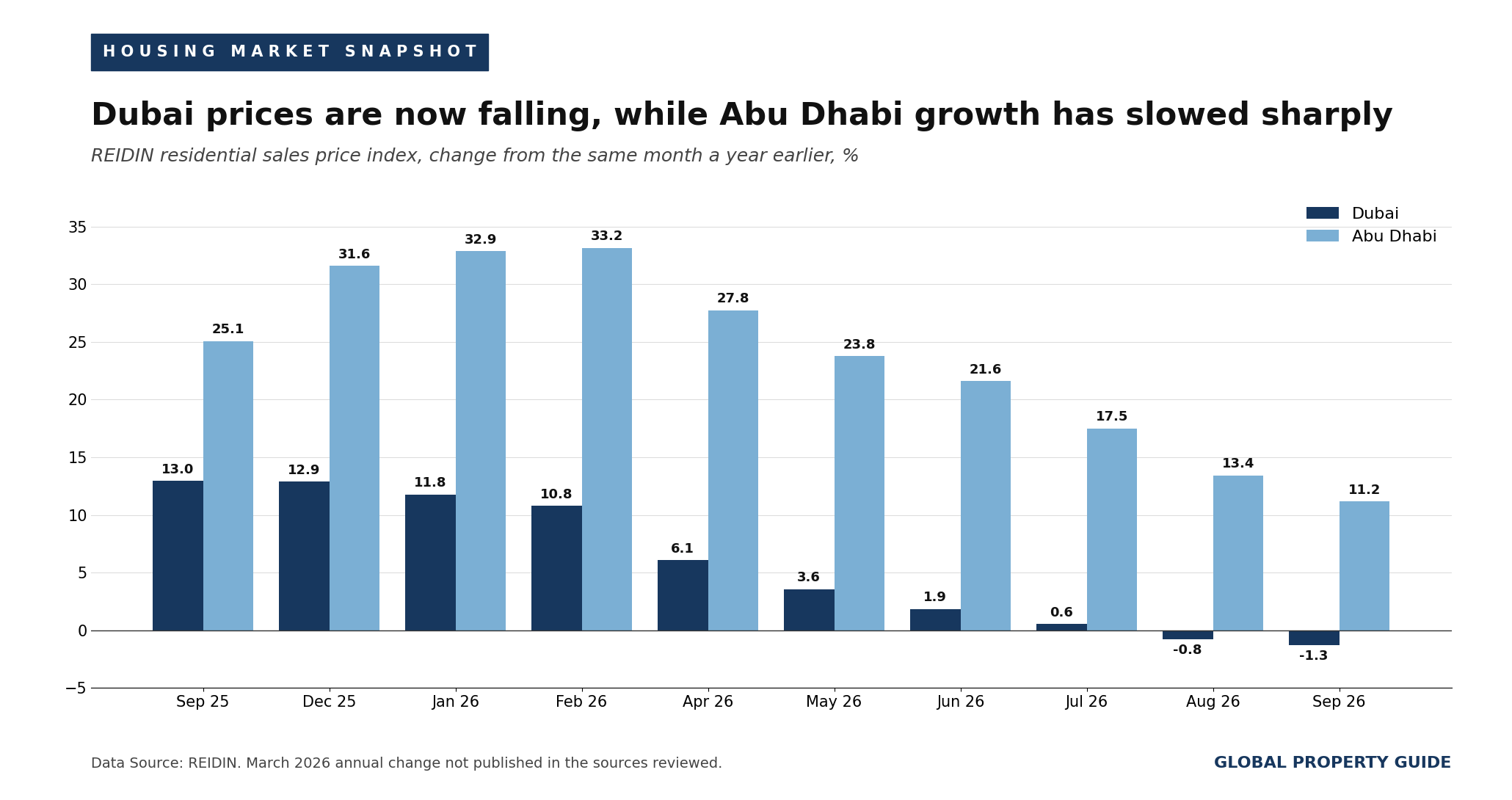 UAE house price index graph UAE house price index graph