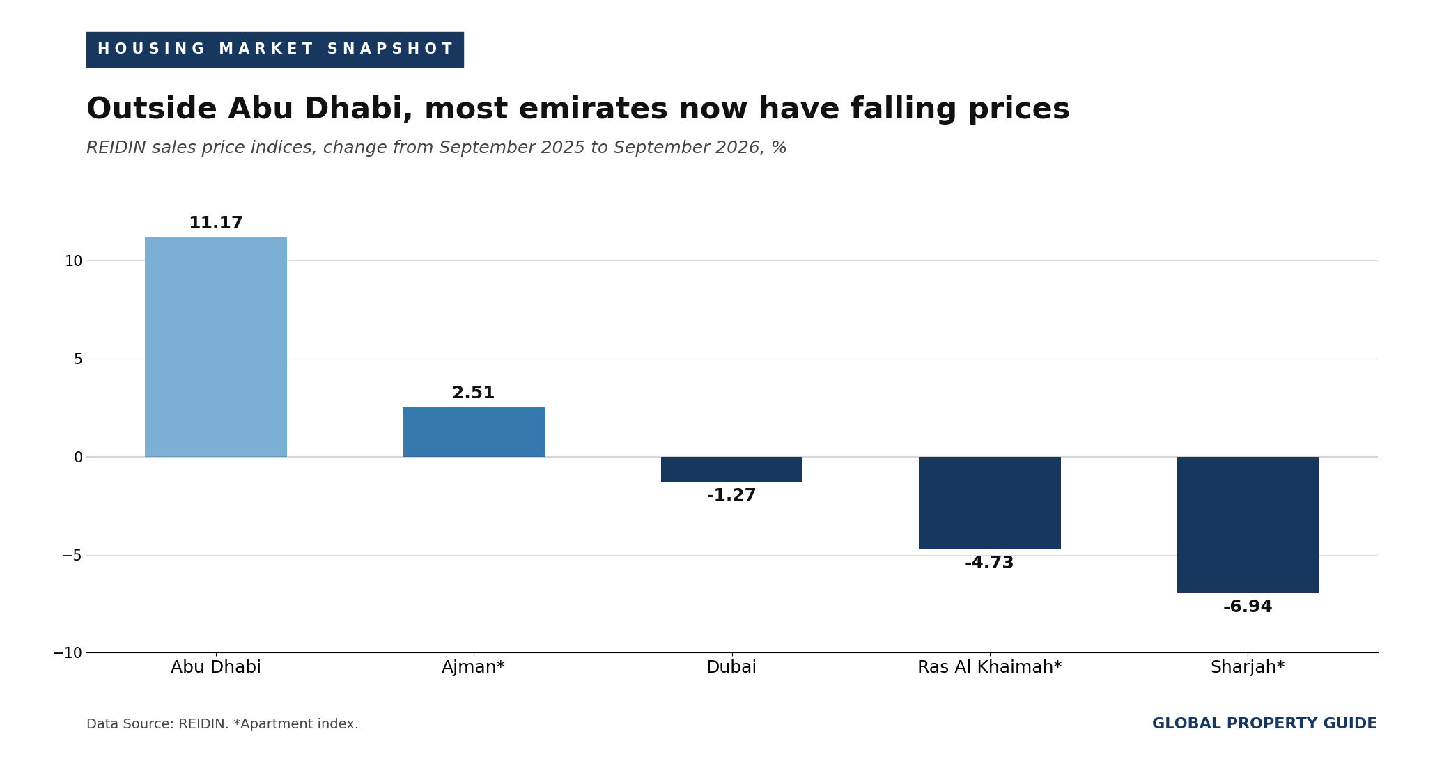 UAE house prices by emirate graph UAE house prices by emirate graph