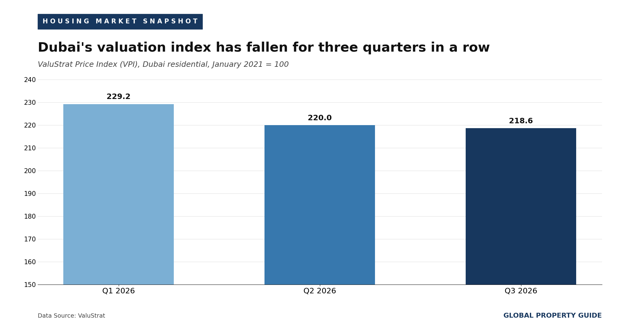 UAE Dubai valuation index graph UAE Dubai valuation index graph