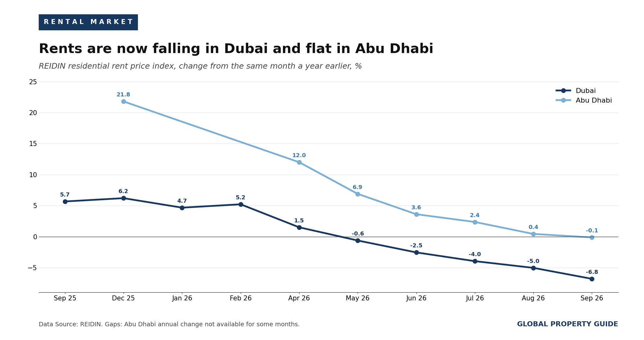 UAE residential rent index graph UAE residential rent index graph