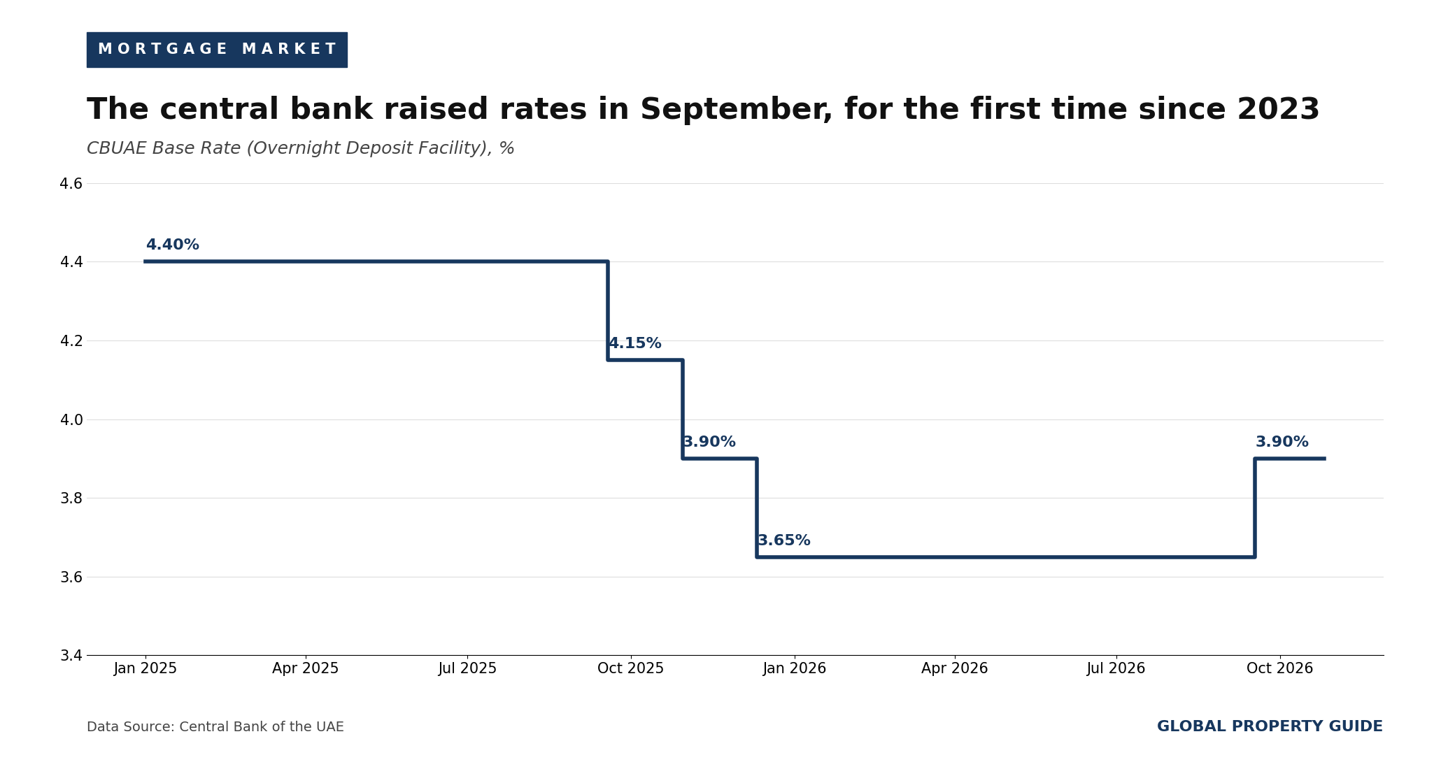 UAE CBUAE base rate graph UAE CBUAE base rate graph
