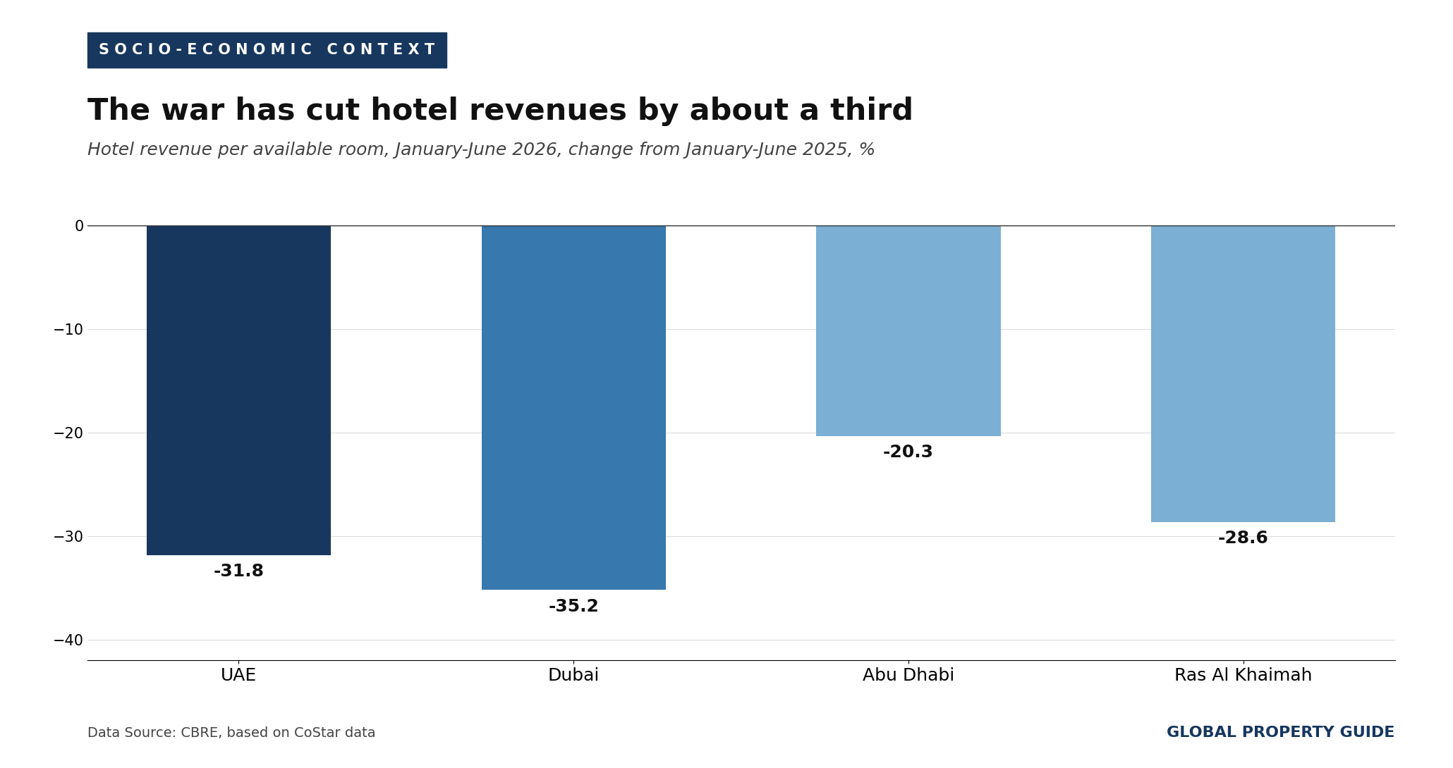 UAE hotel revenue per room graph UAE hotel revenue per room graph